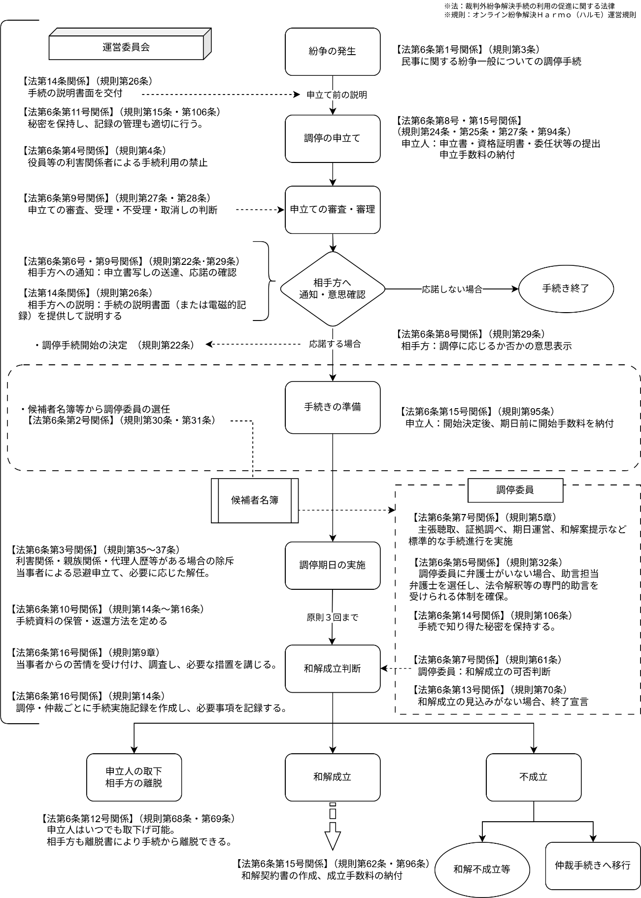 標準的な手続の進行フロー
